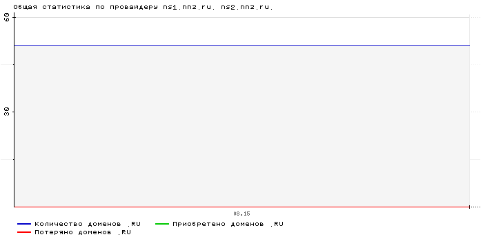 ���������� �� ���������� ns1.nnz.ru. ns2.nnz.ru.
